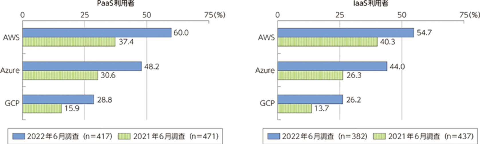 国内のPaaSIaaSの利用率