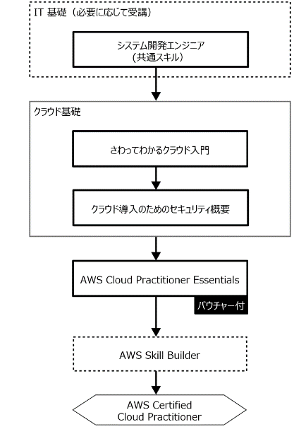 AWS Certified Cloud Practitioner