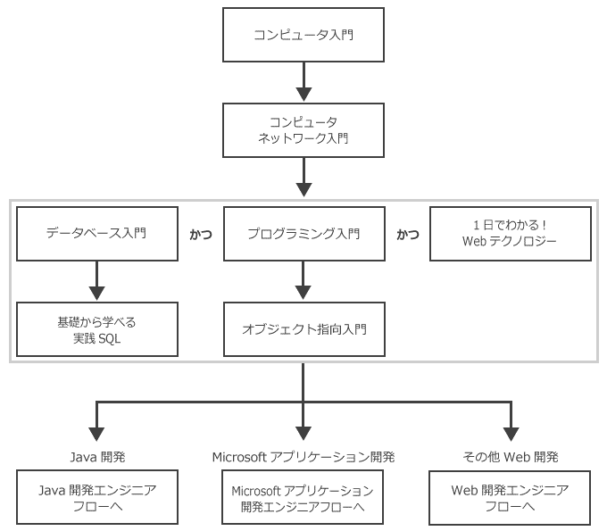 「システム開発エンジニア」のコース