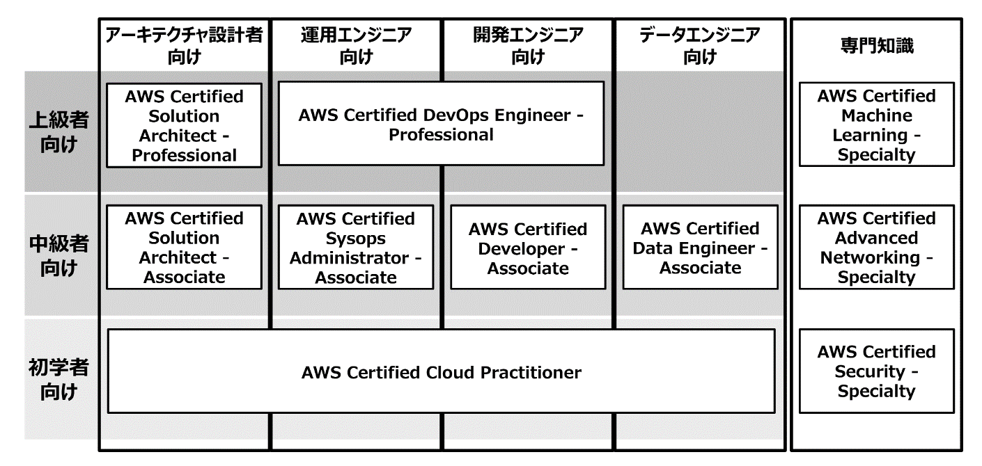 AWS認定資格の取得フロー